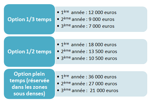Tableau des 3 options de financement